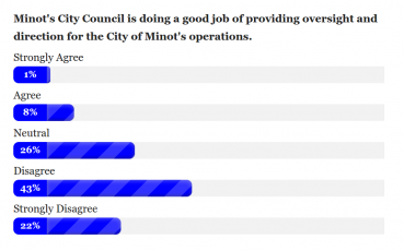 CC-Survey-City-Council-Is-Doing-A-Good-Job