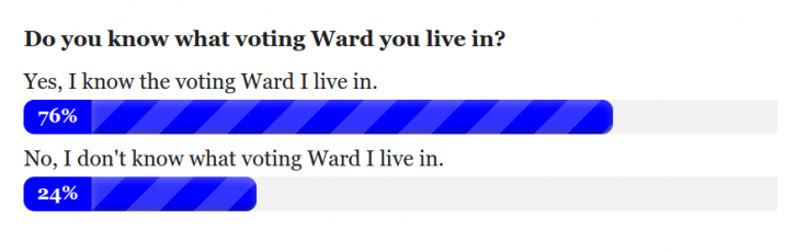 CC-Survey-Do-You-Know-Your-Voting-Ward