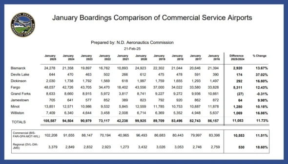 ND Airports January 2025 Boardings