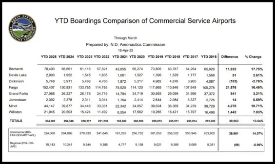 Airport Boarding Data - March 2025