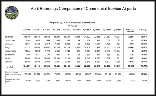 April 2025 Boardings at North Dakota Airports