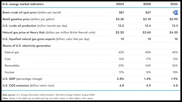 Oil Price Forecast